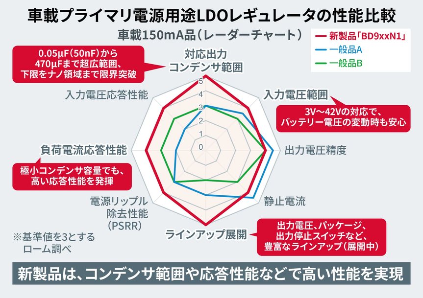 ナノレベルの極小コンデンサ容量でも安定動作する 新回路搭載、車載LDOレギュレータ「BD9xxN1シリーズ」を開発